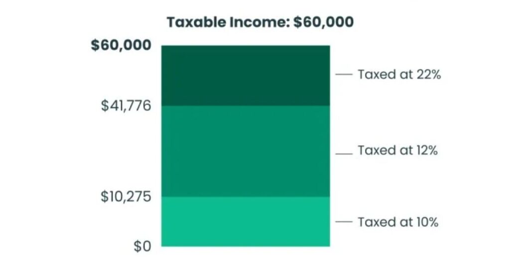 $60,000 After-Tax Income By State And Filing Status [Table]